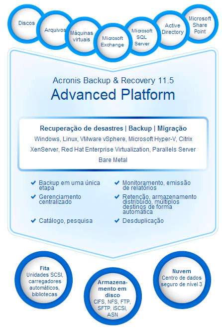 Acronis Backup & Recovery 11.5 Advanced Platform