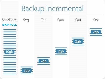 Como fazer backup nas nuvens incremental