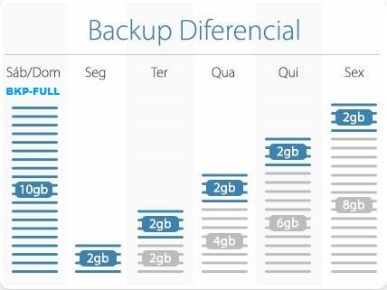 Como fazer backup nas nuvens diferencial